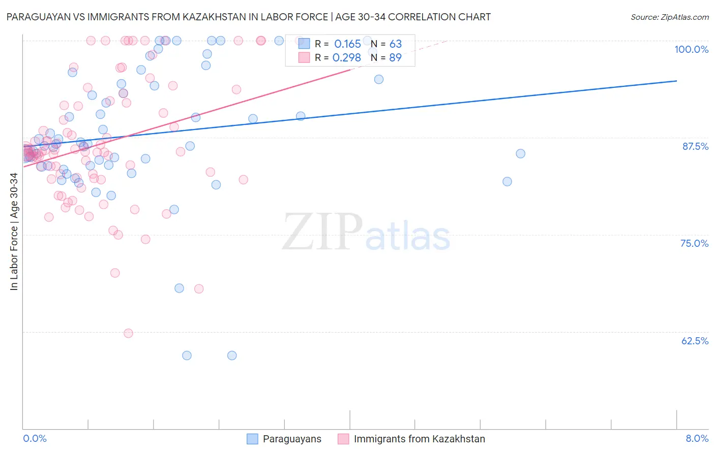 Paraguayan vs Immigrants from Kazakhstan In Labor Force | Age 30-34