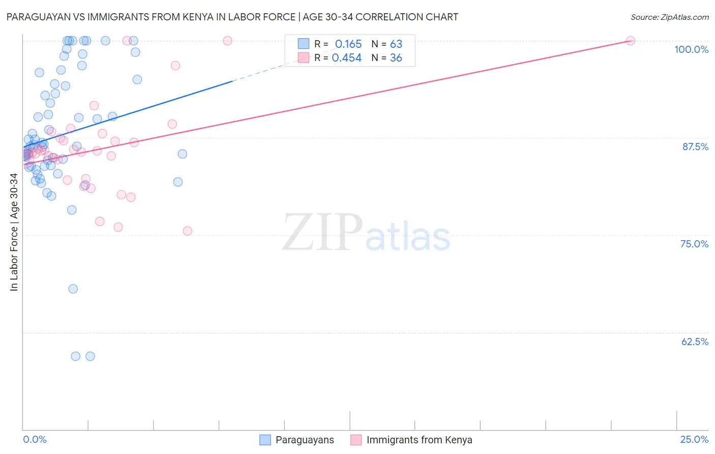 Paraguayan vs Immigrants from Kenya In Labor Force | Age 30-34