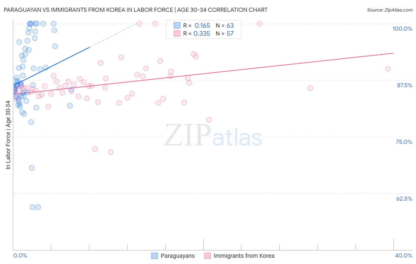 Paraguayan vs Immigrants from Korea In Labor Force | Age 30-34