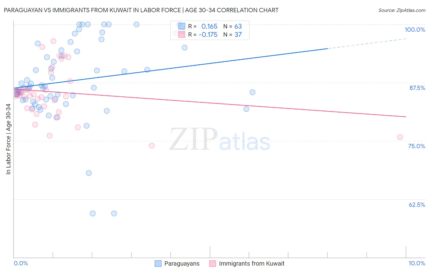 Paraguayan vs Immigrants from Kuwait In Labor Force | Age 30-34