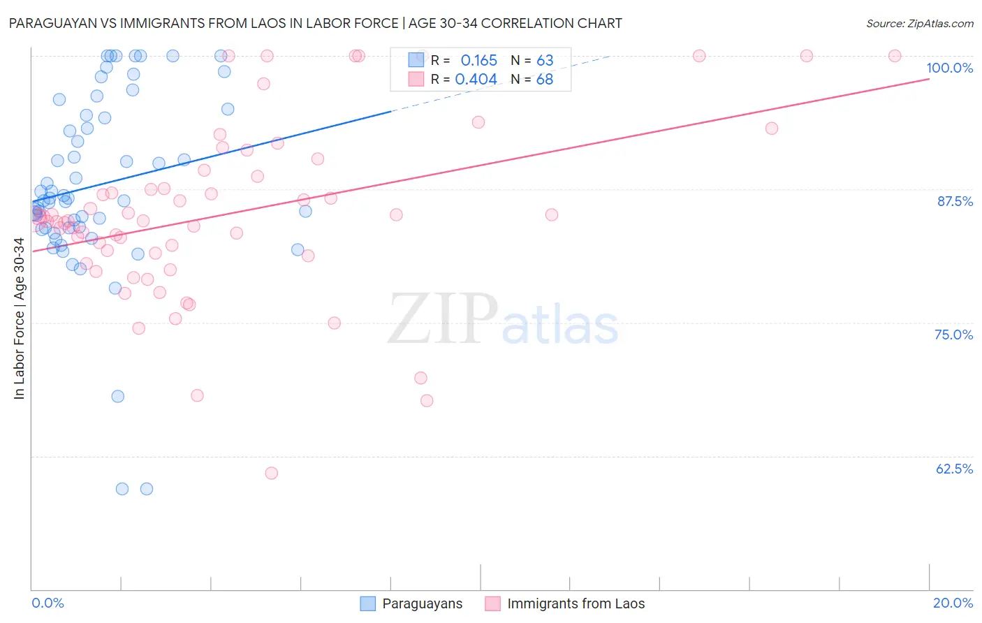 Paraguayan vs Immigrants from Laos In Labor Force | Age 30-34