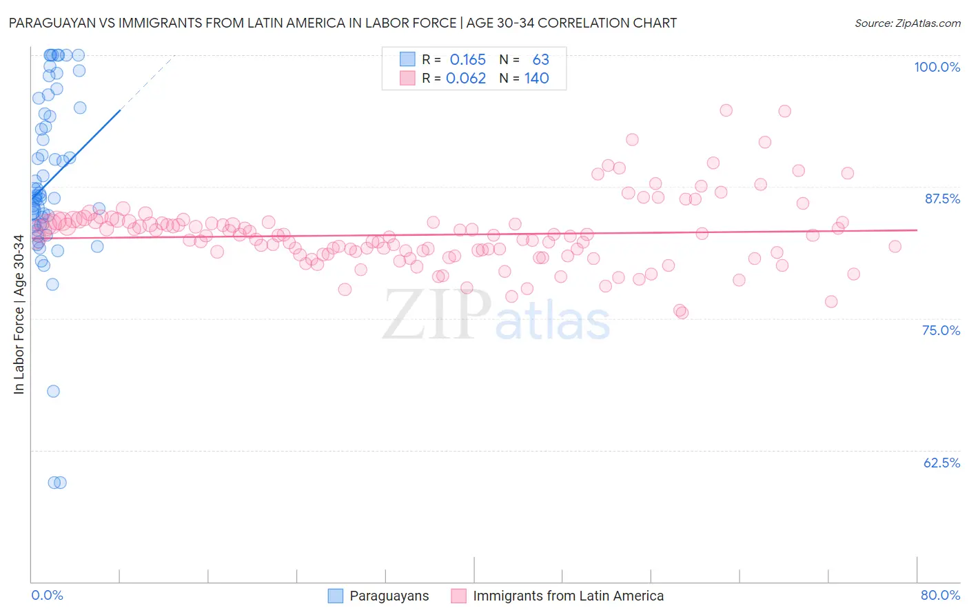 Paraguayan vs Immigrants from Latin America In Labor Force | Age 30-34