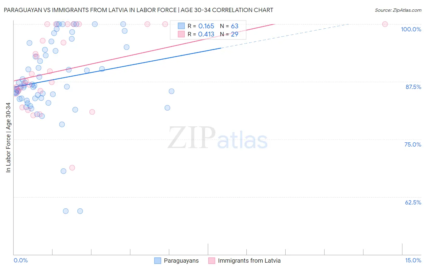 Paraguayan vs Immigrants from Latvia In Labor Force | Age 30-34