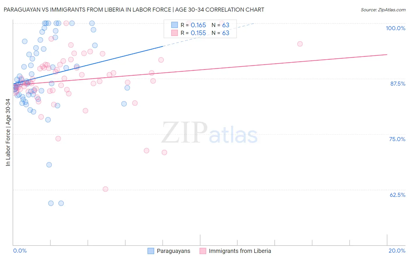 Paraguayan vs Immigrants from Liberia In Labor Force | Age 30-34