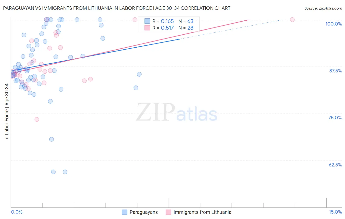 Paraguayan vs Immigrants from Lithuania In Labor Force | Age 30-34