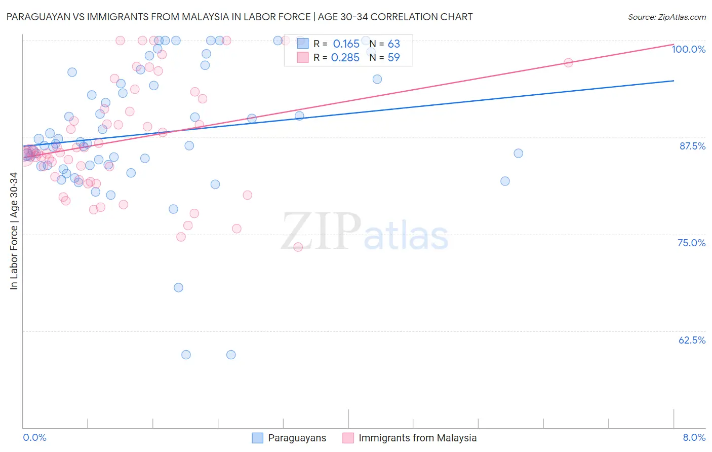 Paraguayan vs Immigrants from Malaysia In Labor Force | Age 30-34