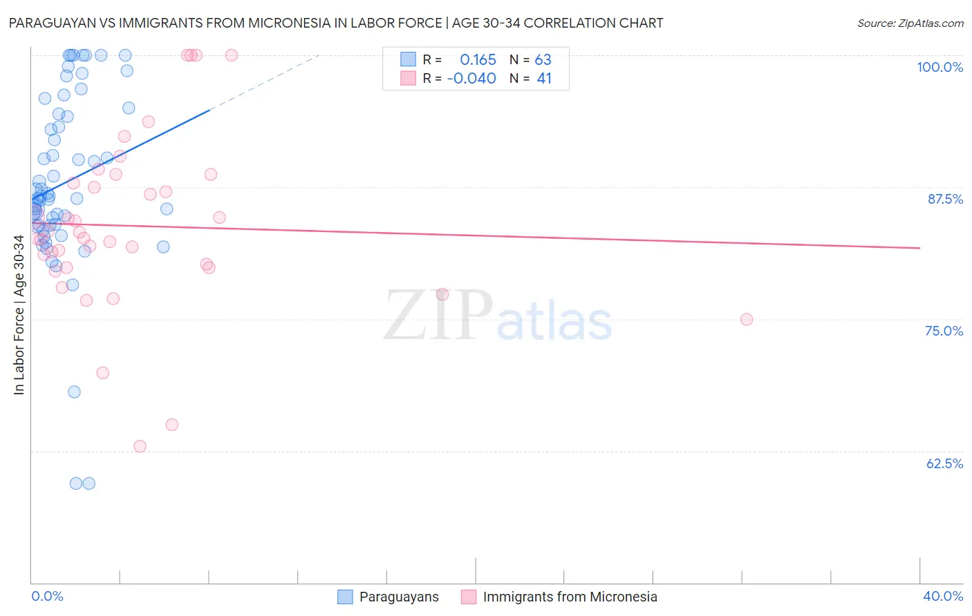 Paraguayan vs Immigrants from Micronesia In Labor Force | Age 30-34