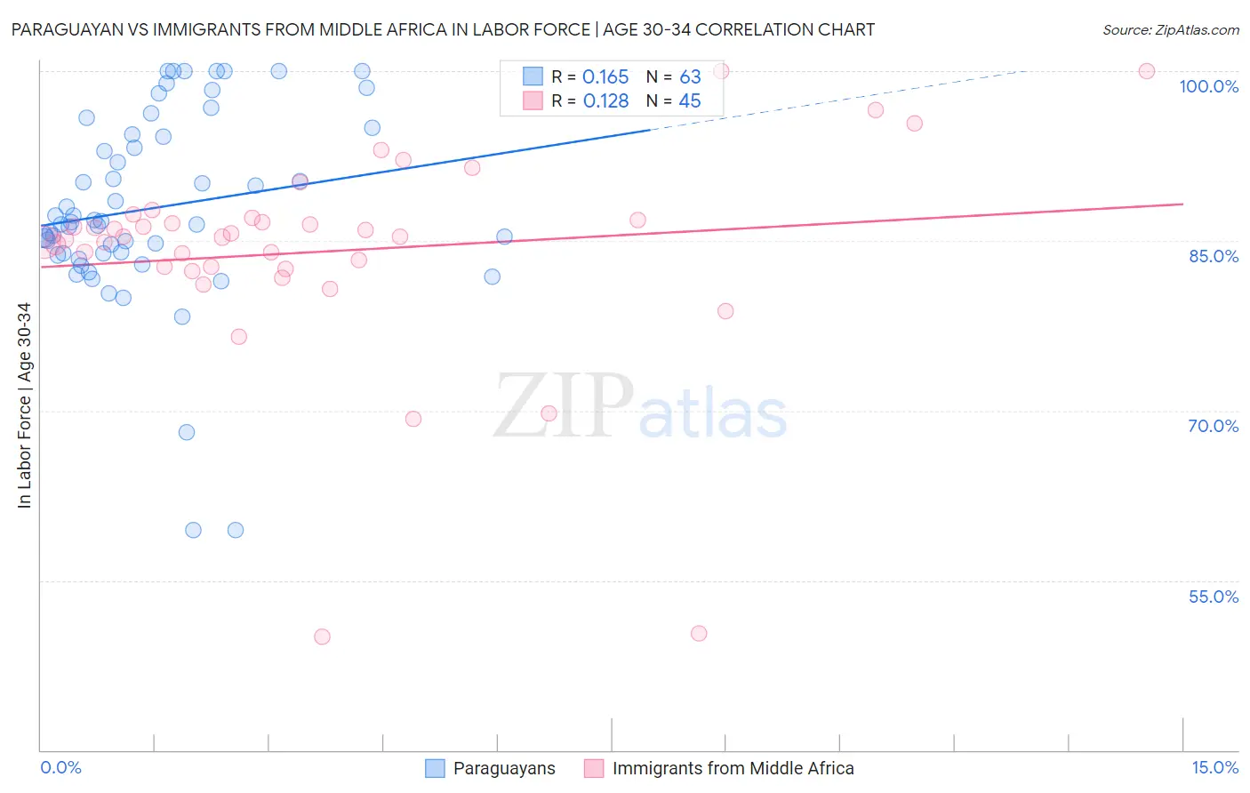 Paraguayan vs Immigrants from Middle Africa In Labor Force | Age 30-34