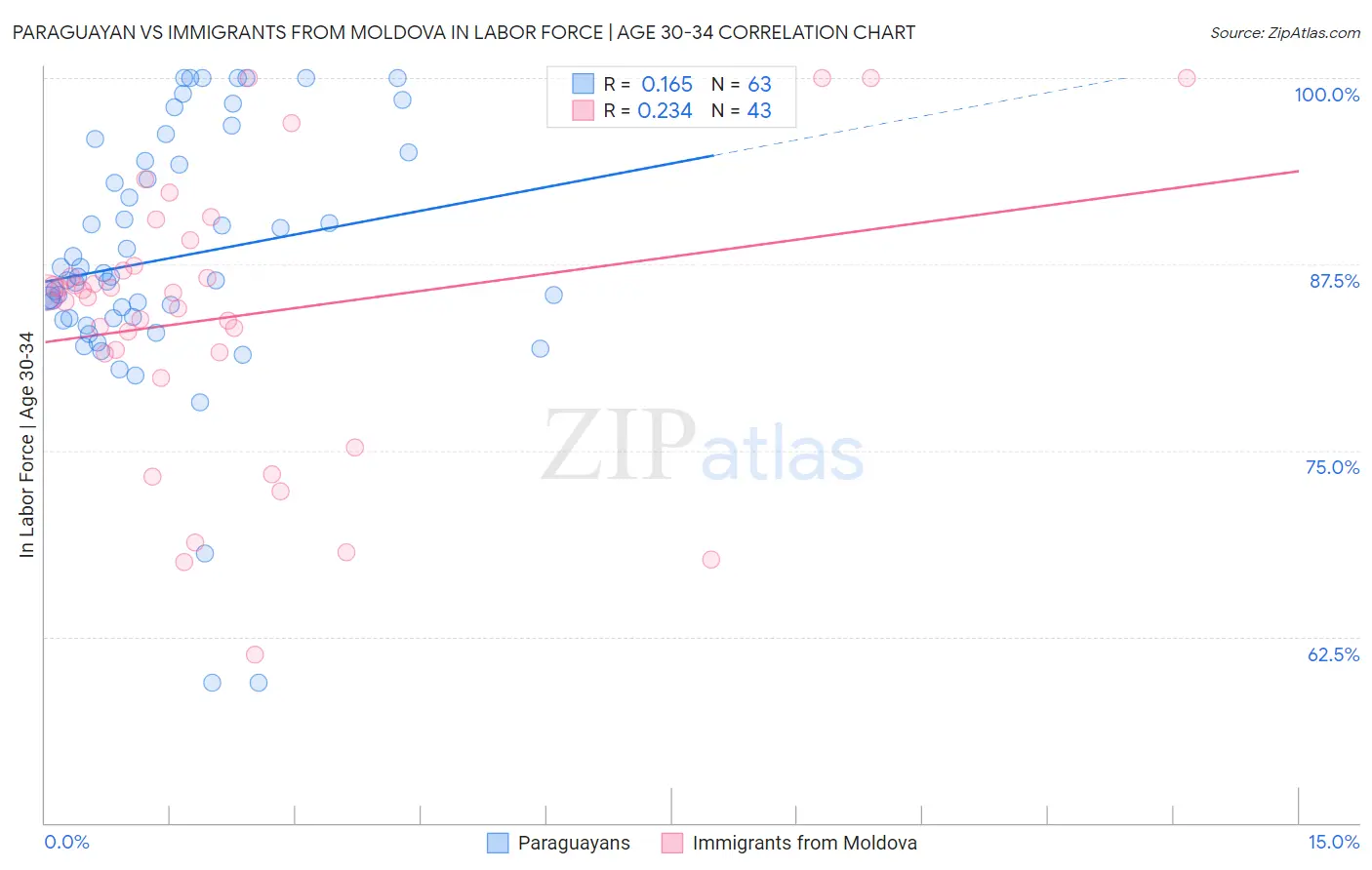 Paraguayan vs Immigrants from Moldova In Labor Force | Age 30-34
