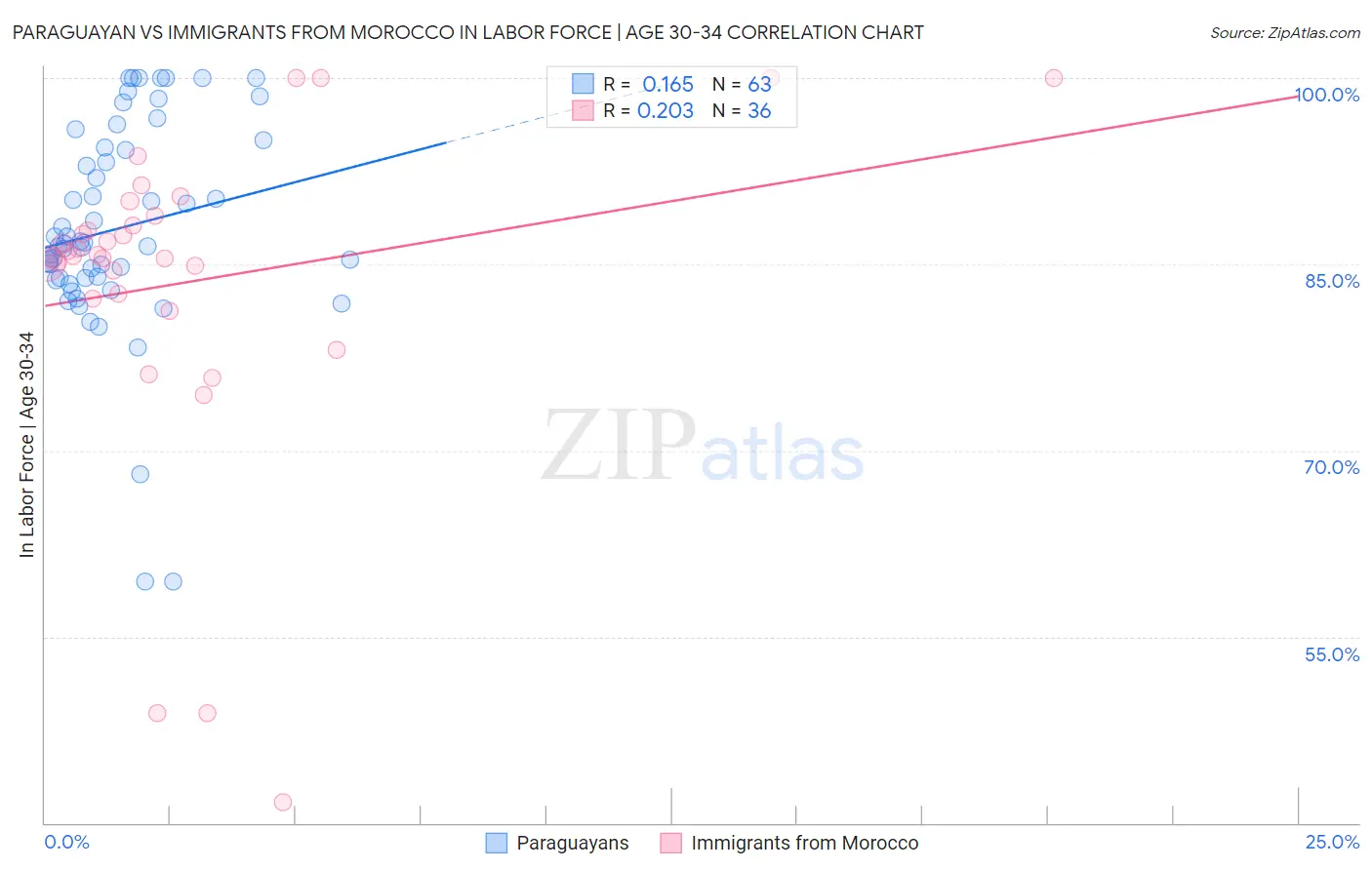 Paraguayan vs Immigrants from Morocco In Labor Force | Age 30-34