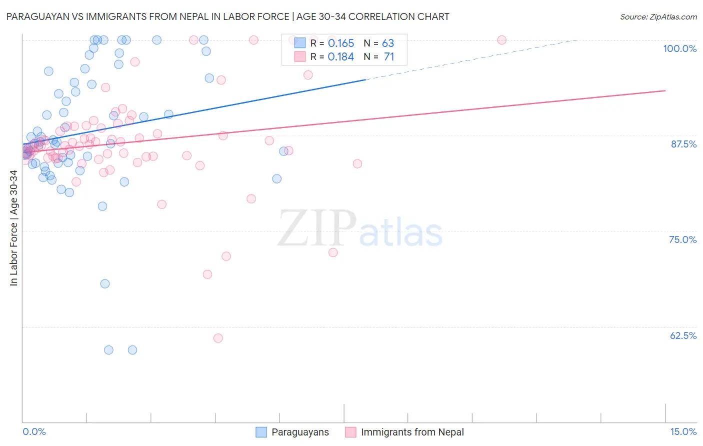 Paraguayan vs Immigrants from Nepal In Labor Force | Age 30-34