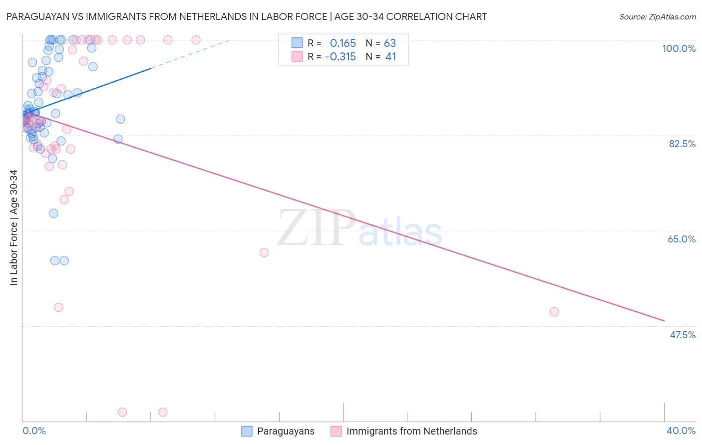 Paraguayan vs Immigrants from Netherlands In Labor Force | Age 30-34