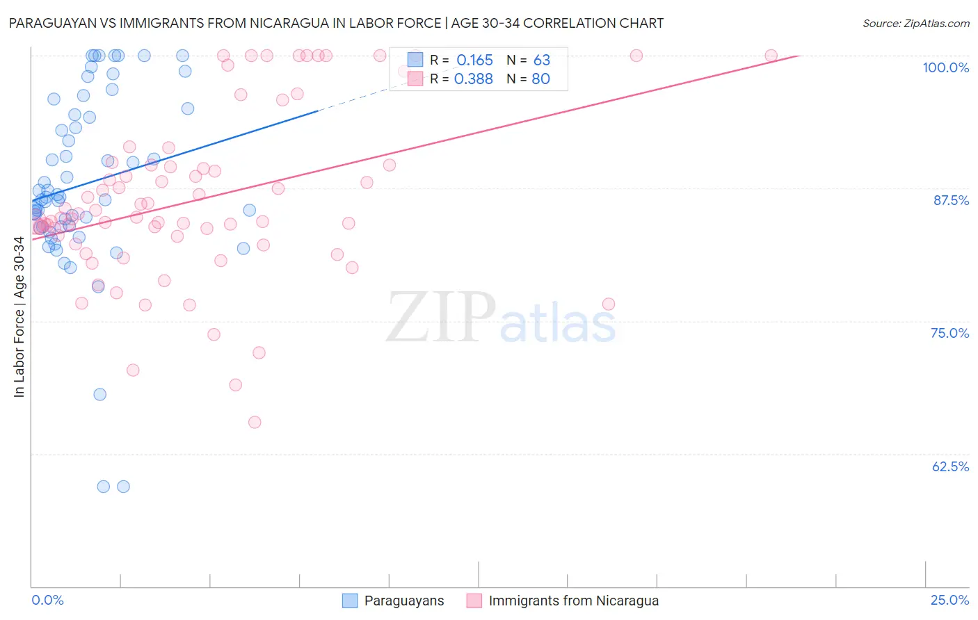 Paraguayan vs Immigrants from Nicaragua In Labor Force | Age 30-34