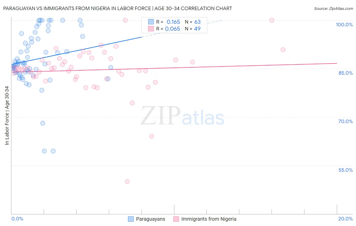 Paraguayan vs Immigrants from Nigeria In Labor Force | Age 30-34