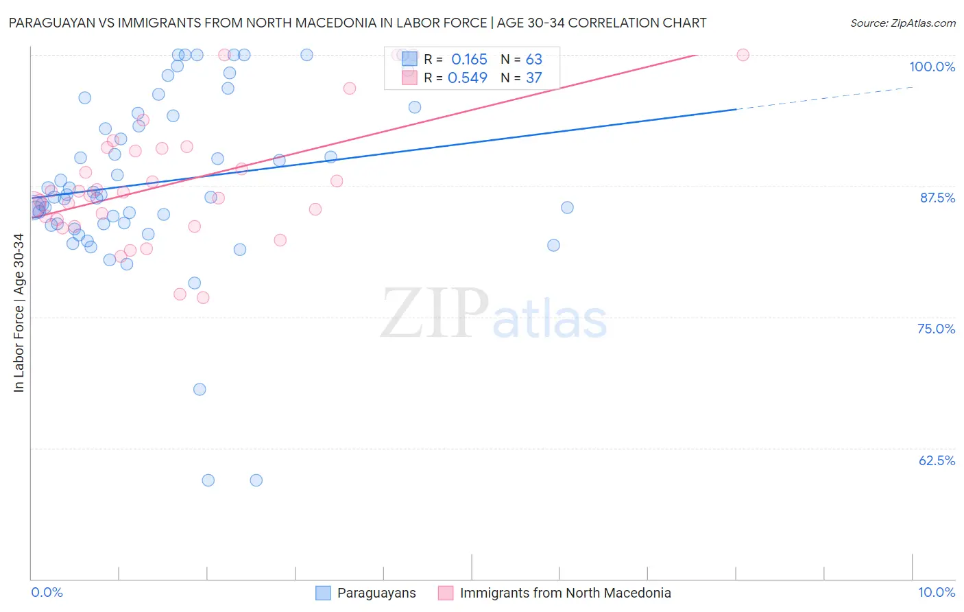 Paraguayan vs Immigrants from North Macedonia In Labor Force | Age 30-34