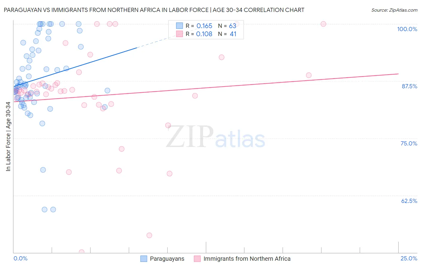 Paraguayan vs Immigrants from Northern Africa In Labor Force | Age 30-34