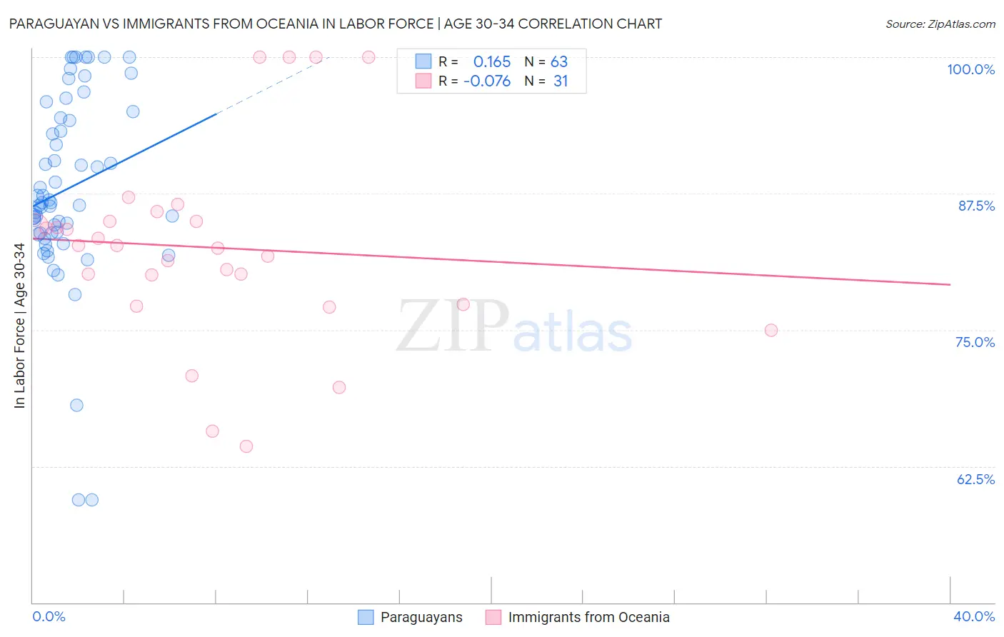 Paraguayan vs Immigrants from Oceania In Labor Force | Age 30-34