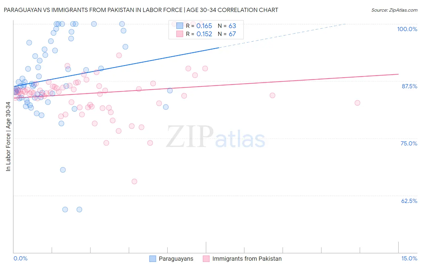 Paraguayan vs Immigrants from Pakistan In Labor Force | Age 30-34