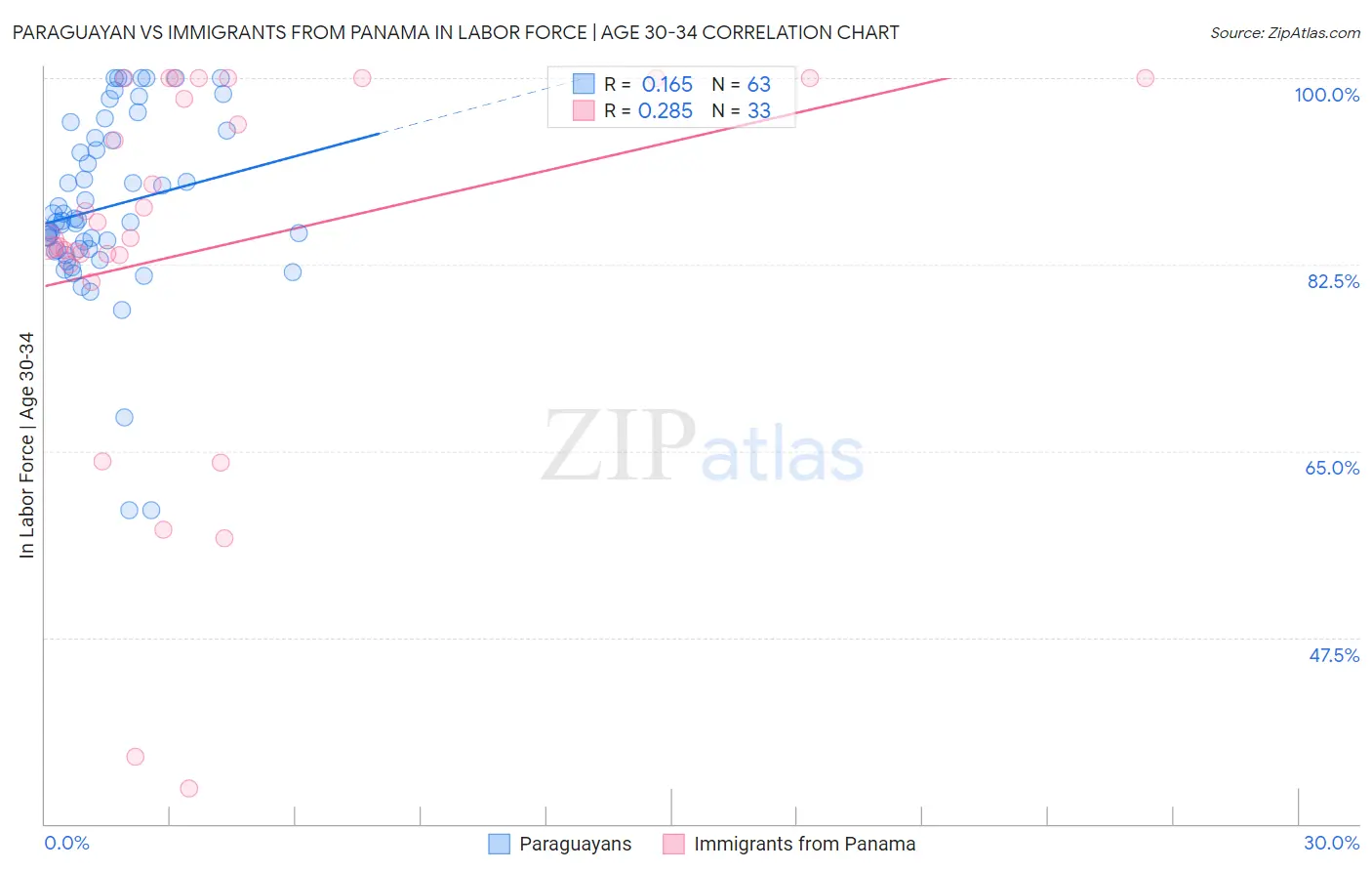 Paraguayan vs Immigrants from Panama In Labor Force | Age 30-34