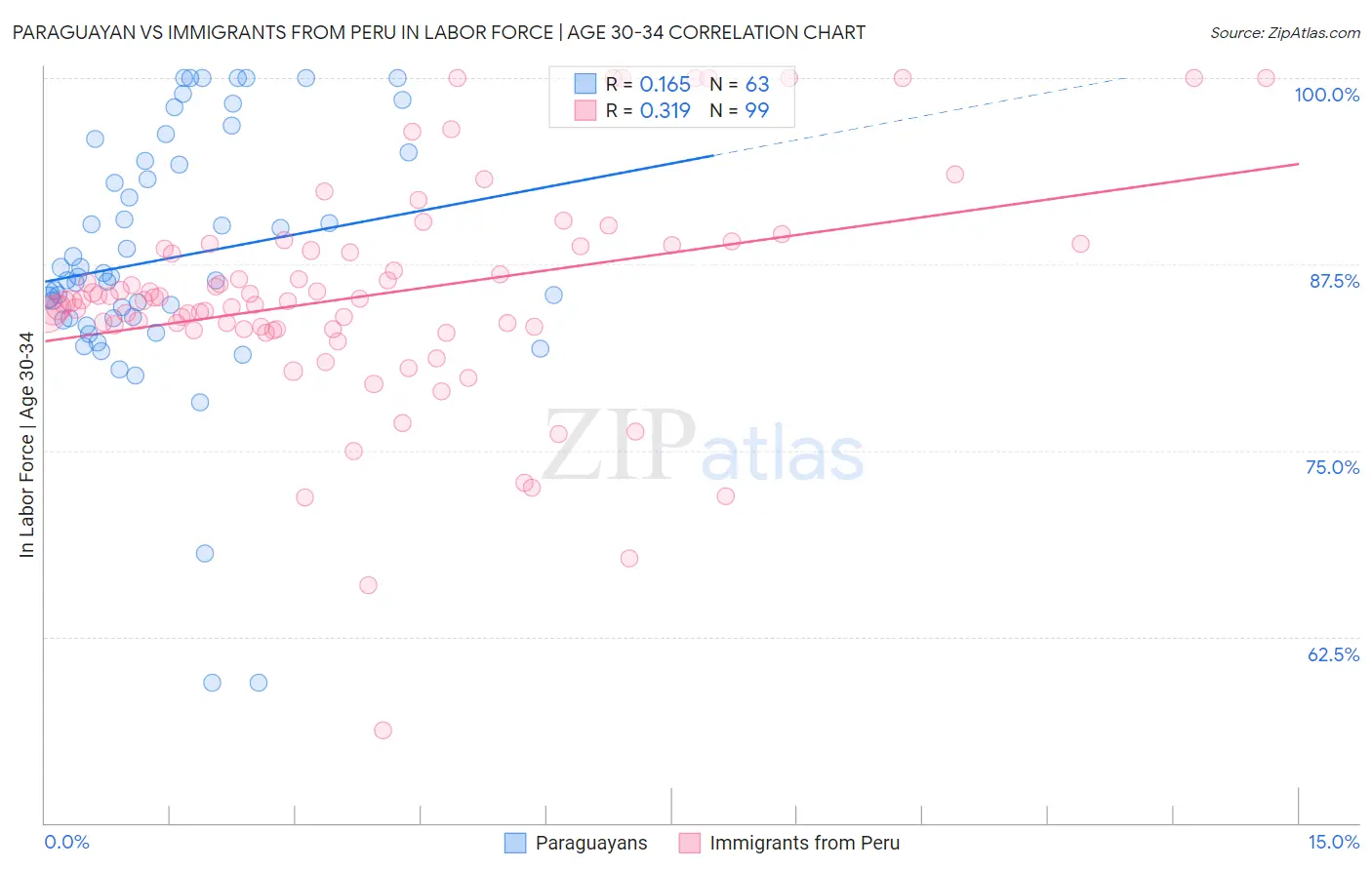 Paraguayan vs Immigrants from Peru In Labor Force | Age 30-34