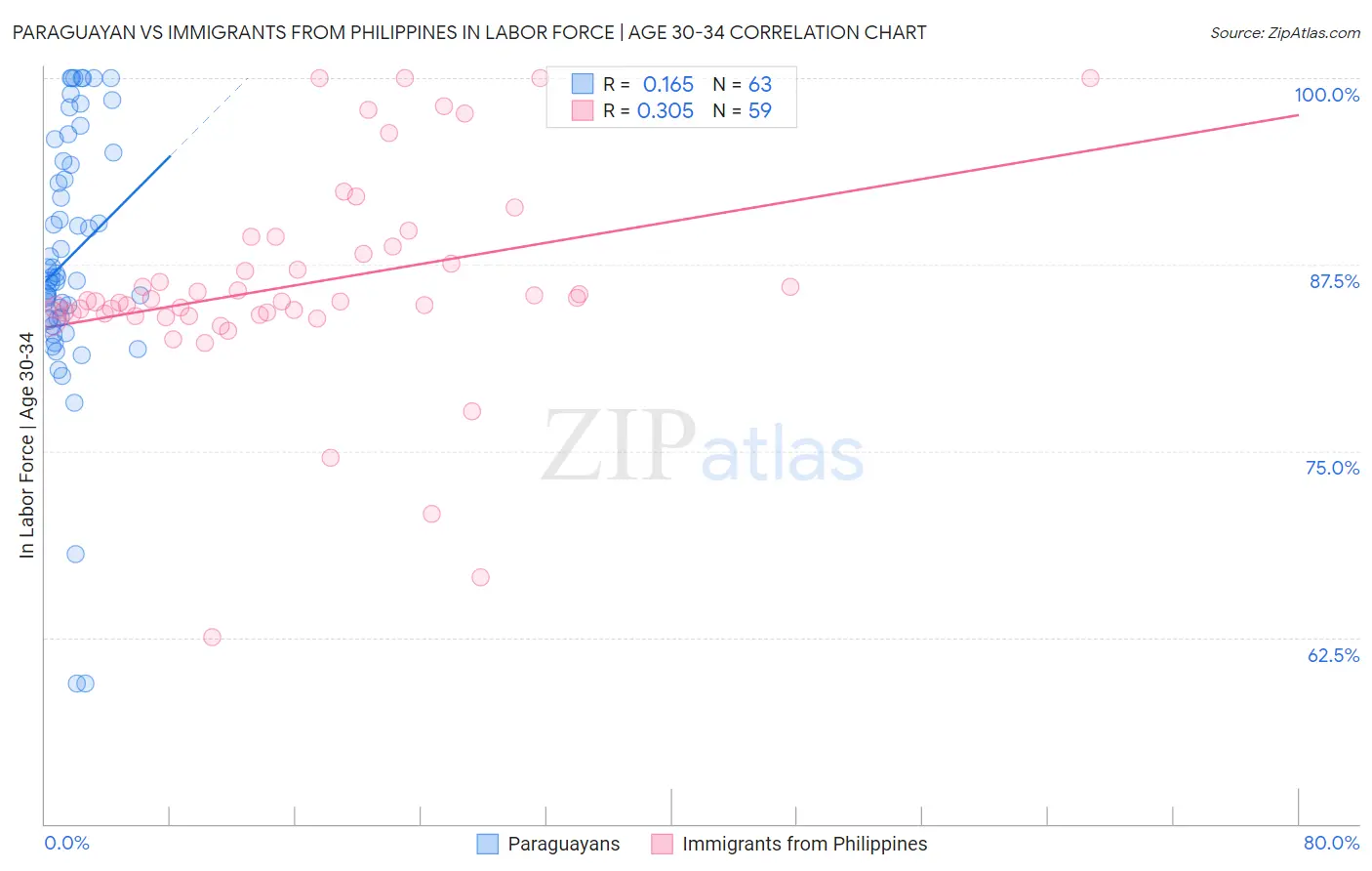 Paraguayan vs Immigrants from Philippines In Labor Force | Age 30-34