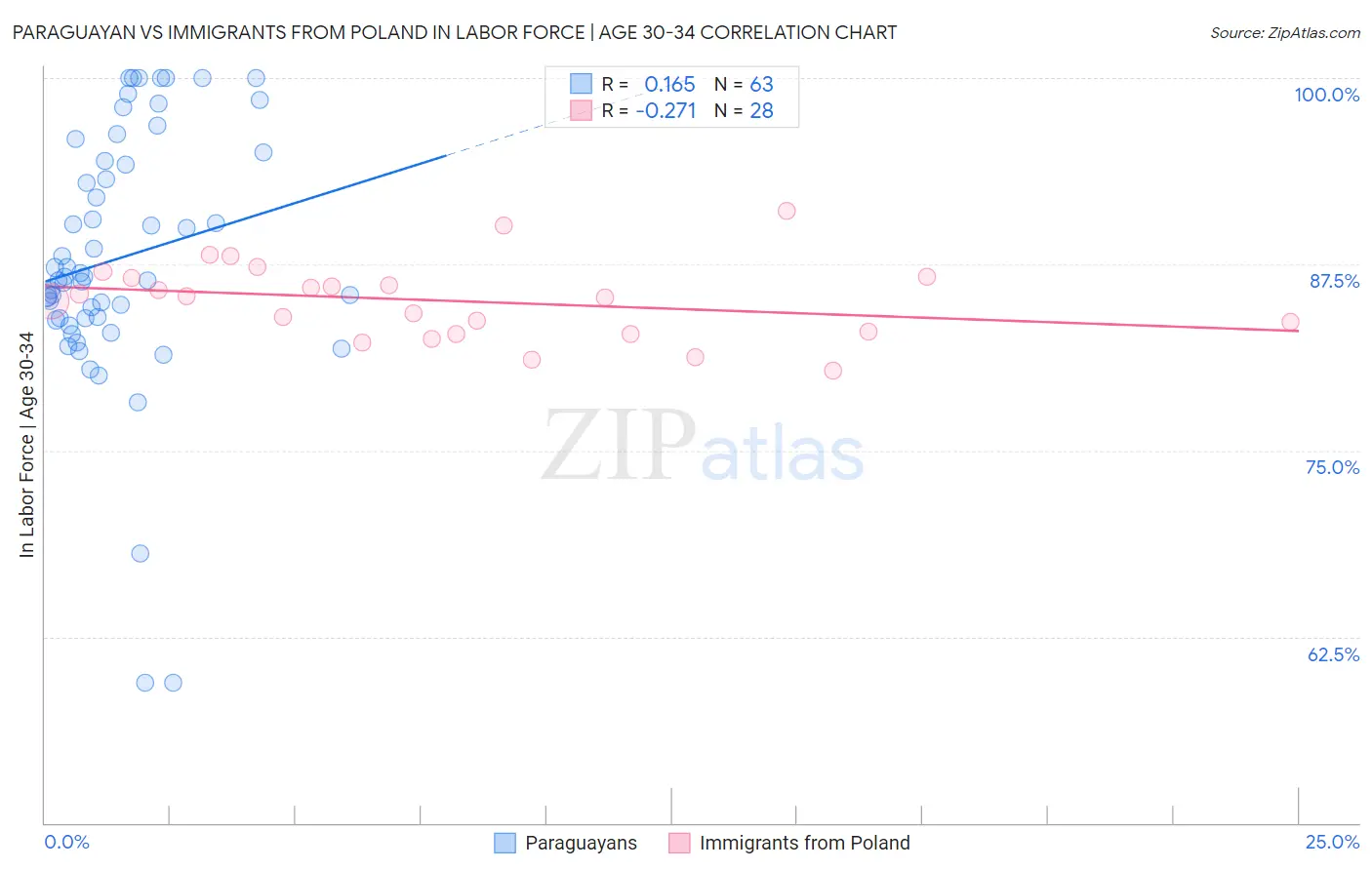Paraguayan vs Immigrants from Poland In Labor Force | Age 30-34