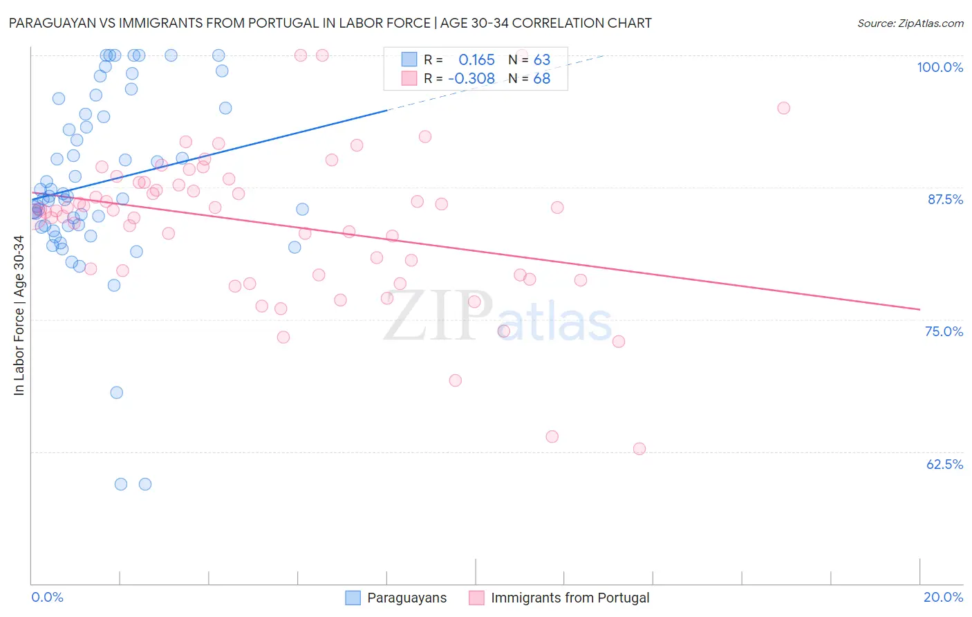 Paraguayan vs Immigrants from Portugal In Labor Force | Age 30-34