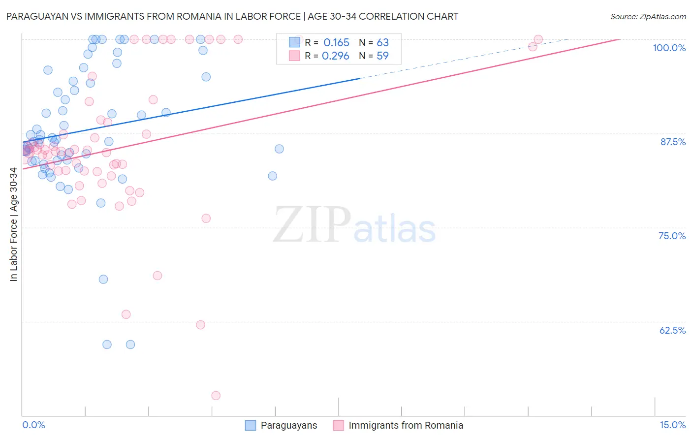 Paraguayan vs Immigrants from Romania In Labor Force | Age 30-34