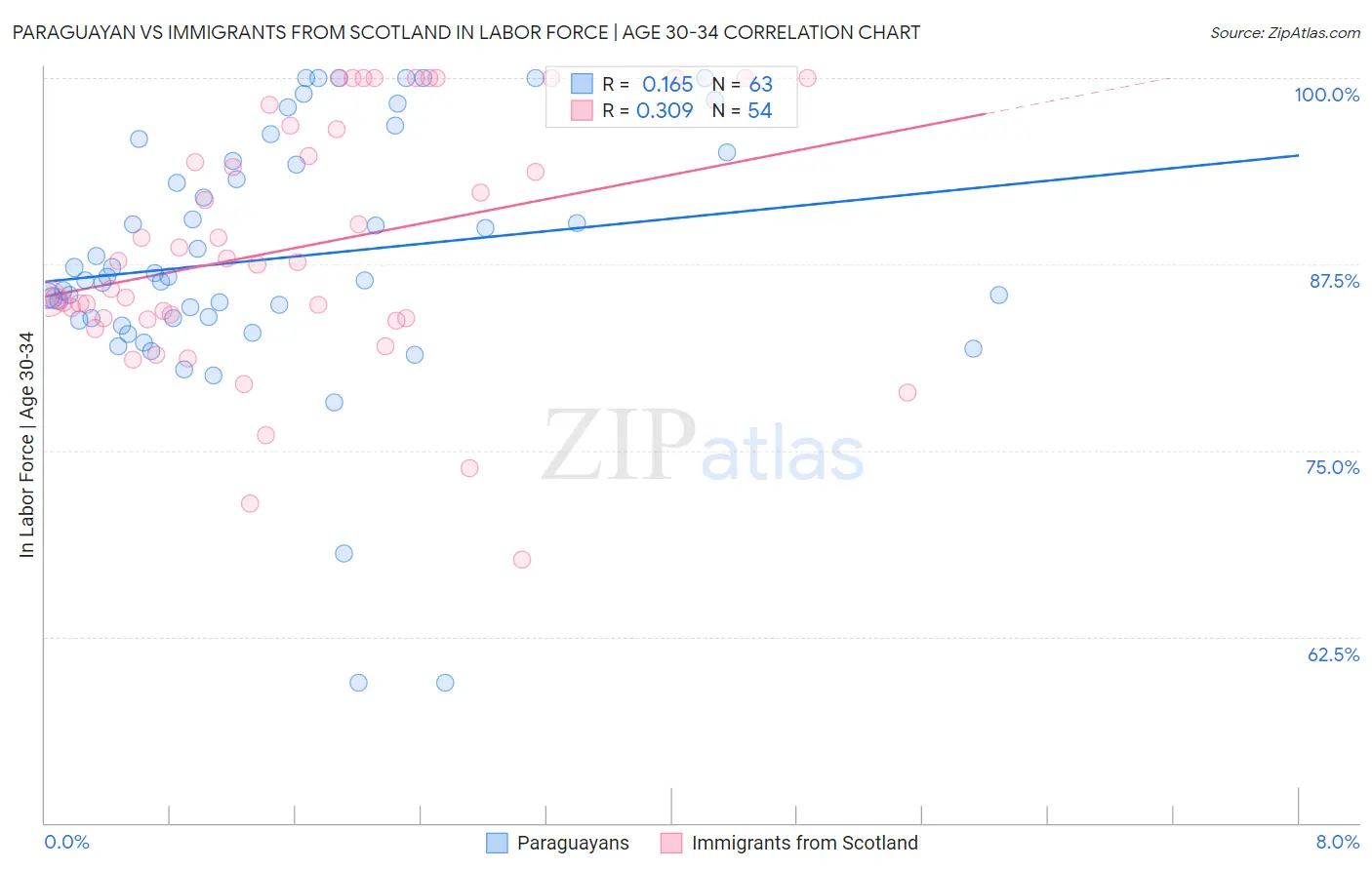 Paraguayan vs Immigrants from Scotland In Labor Force | Age 30-34