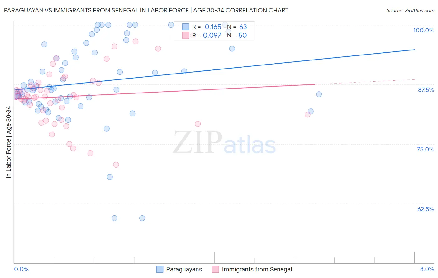 Paraguayan vs Immigrants from Senegal In Labor Force | Age 30-34