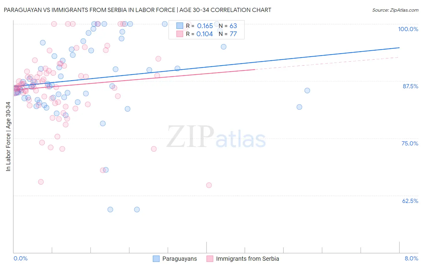 Paraguayan vs Immigrants from Serbia In Labor Force | Age 30-34