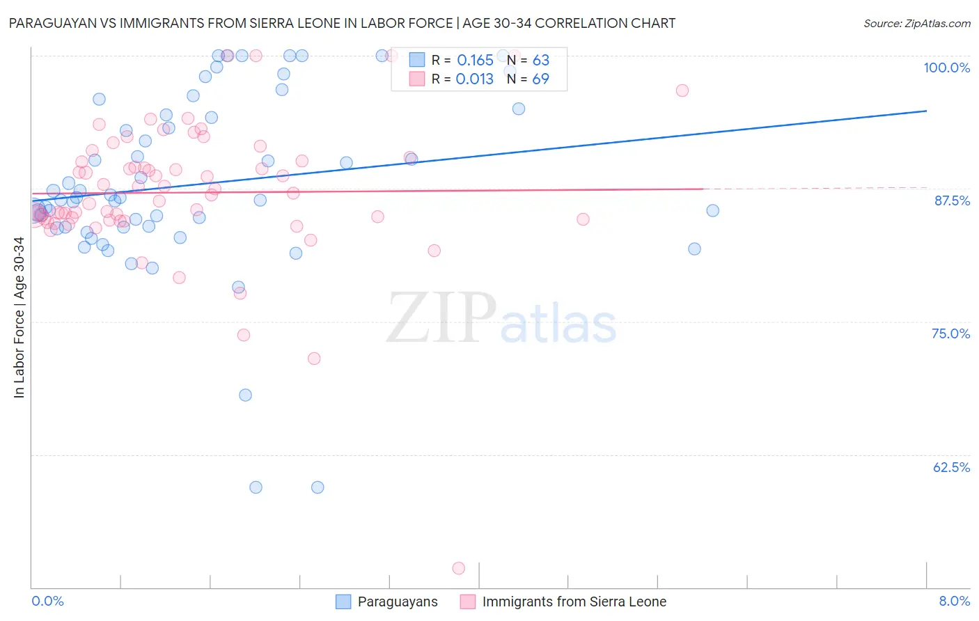 Paraguayan vs Immigrants from Sierra Leone In Labor Force | Age 30-34