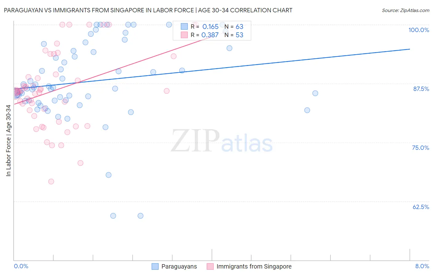 Paraguayan vs Immigrants from Singapore In Labor Force | Age 30-34