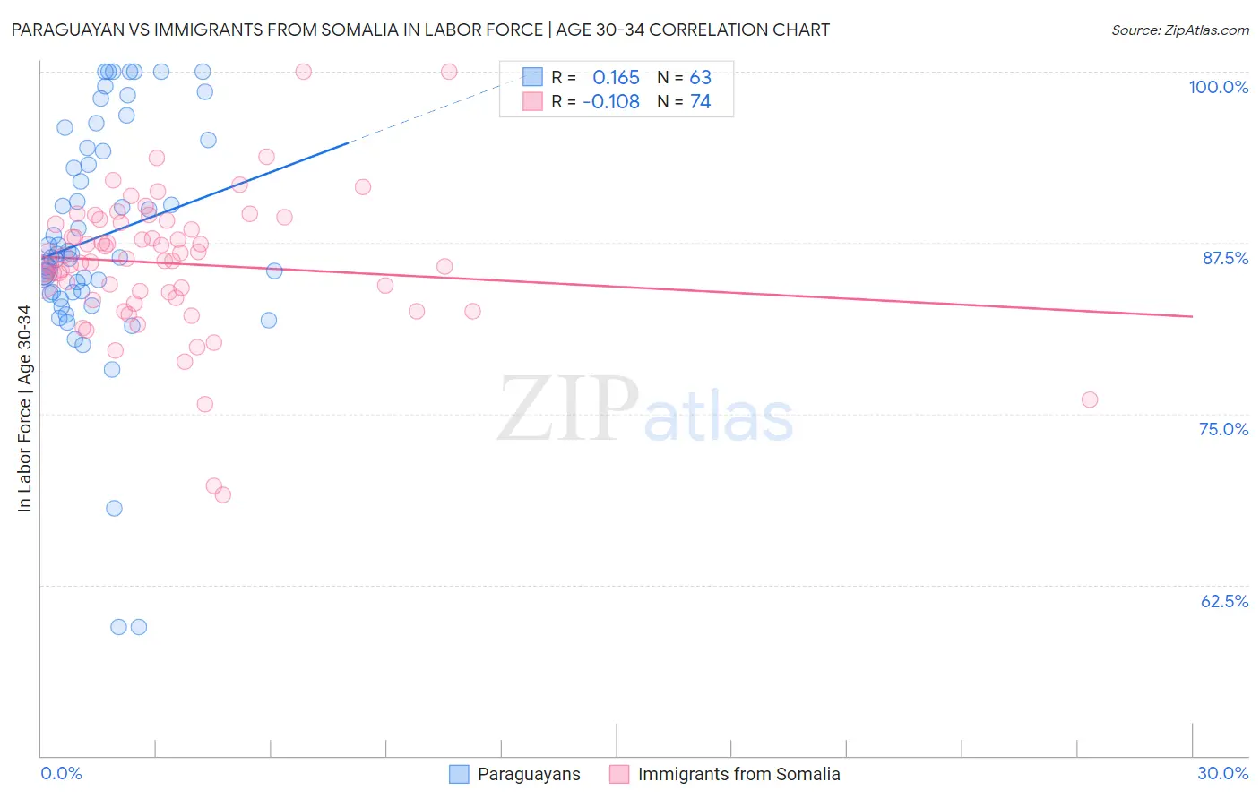 Paraguayan vs Immigrants from Somalia In Labor Force | Age 30-34