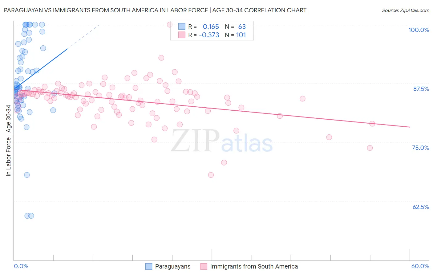 Paraguayan vs Immigrants from South America In Labor Force | Age 30-34