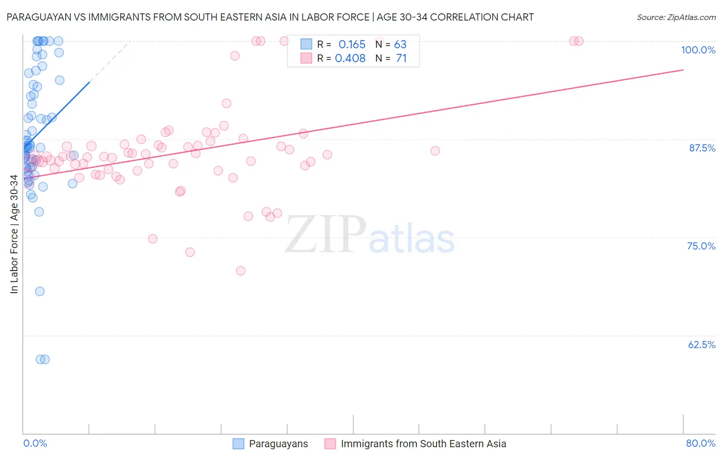 Paraguayan vs Immigrants from South Eastern Asia In Labor Force | Age 30-34