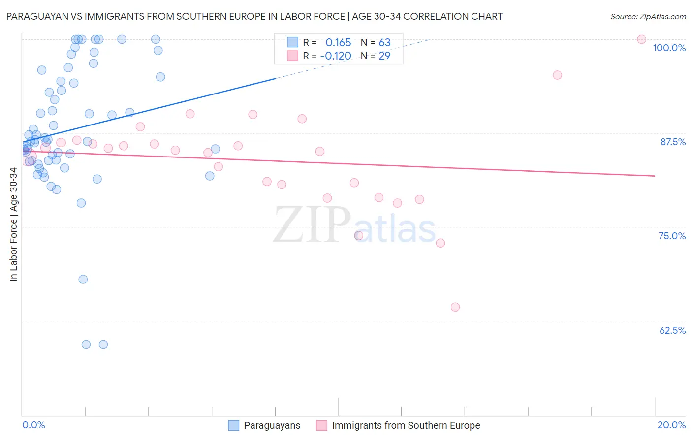 Paraguayan vs Immigrants from Southern Europe In Labor Force | Age 30-34