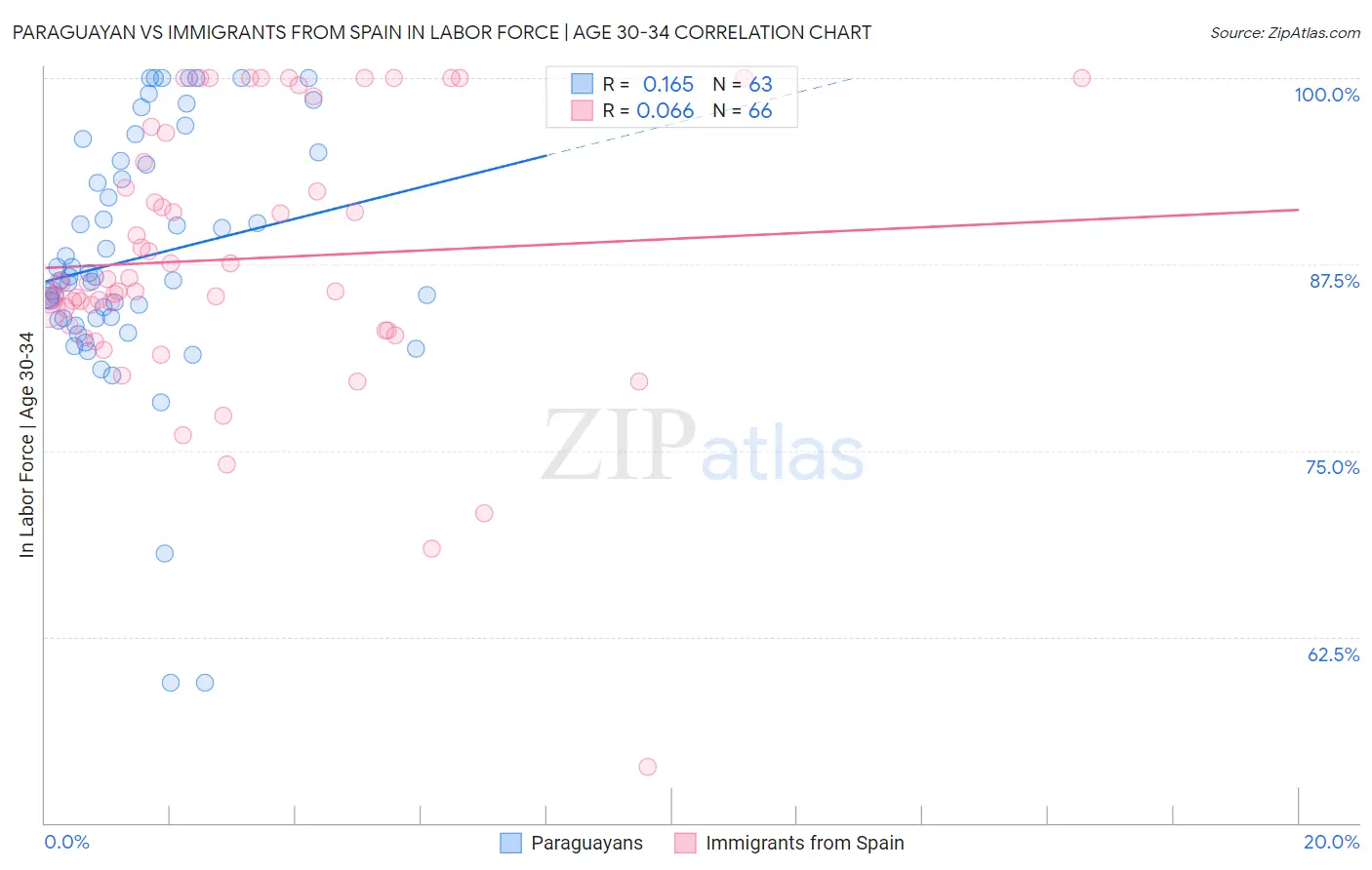 Paraguayan vs Immigrants from Spain In Labor Force | Age 30-34
