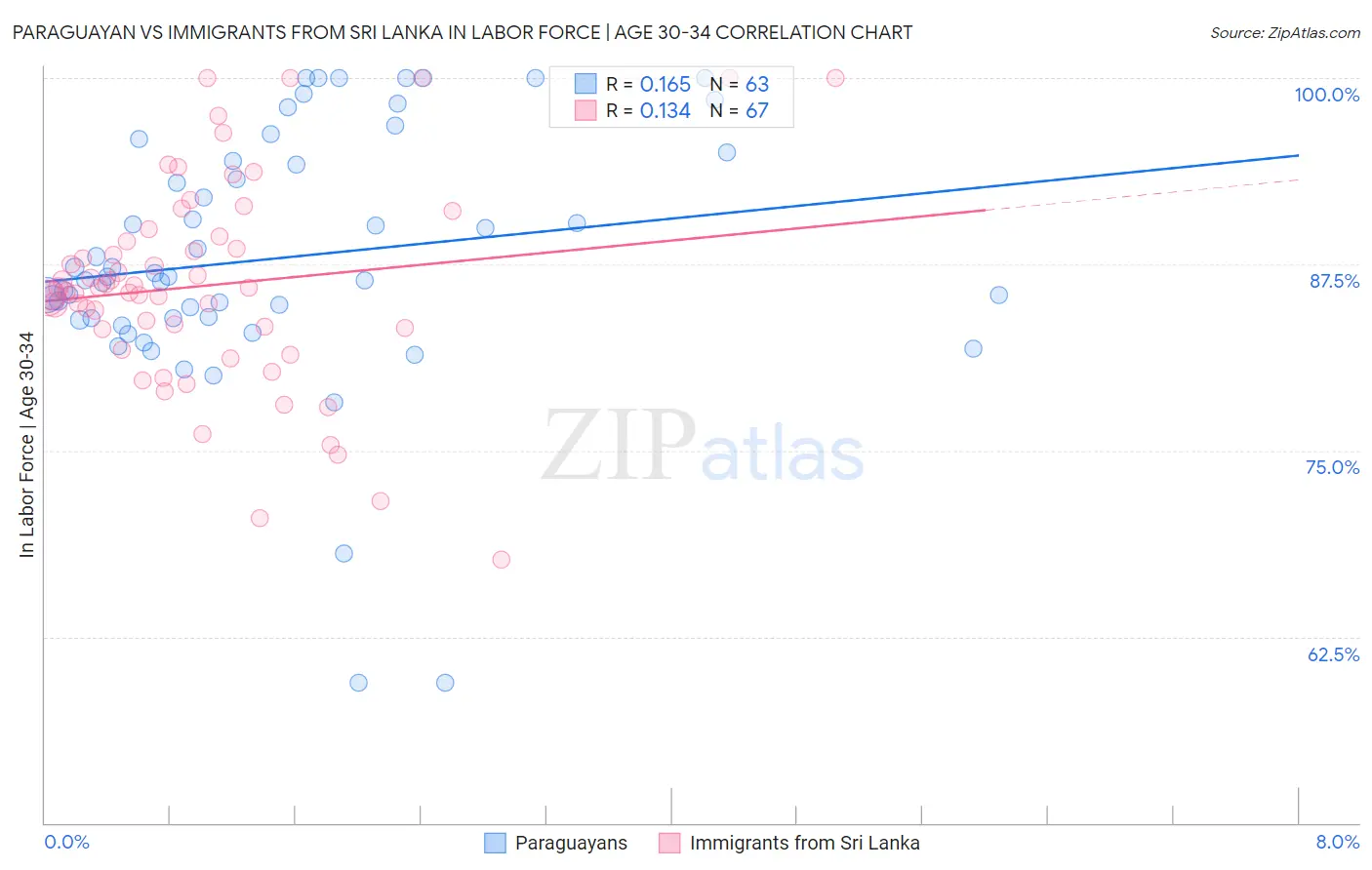 Paraguayan vs Immigrants from Sri Lanka In Labor Force | Age 30-34