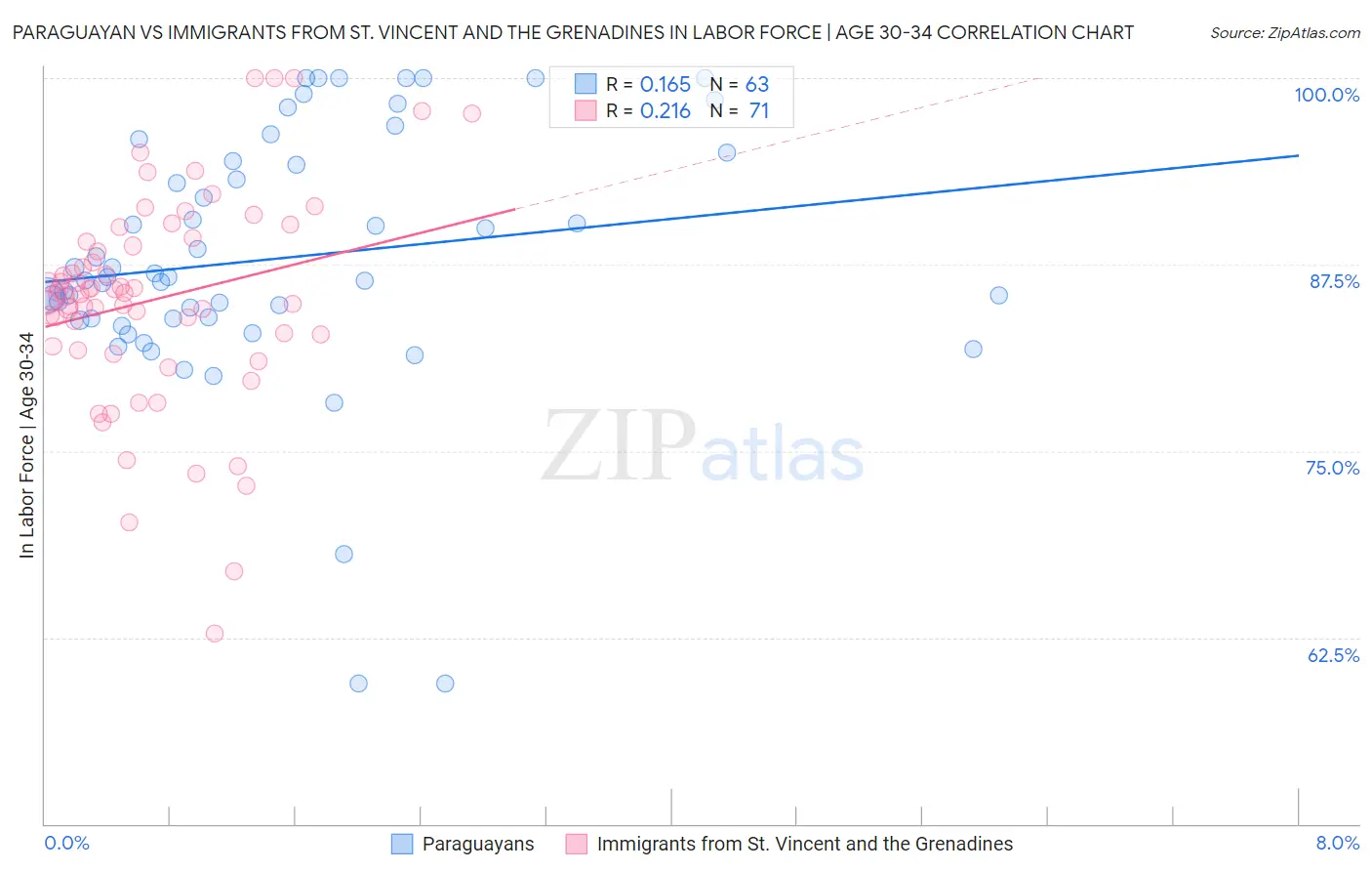 Paraguayan vs Immigrants from St. Vincent and the Grenadines In Labor Force | Age 30-34