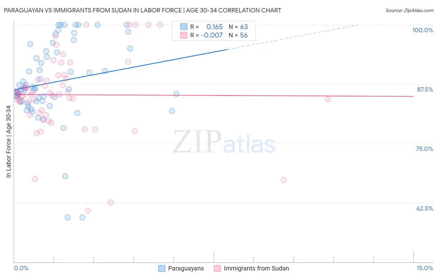 Paraguayan vs Immigrants from Sudan In Labor Force | Age 30-34