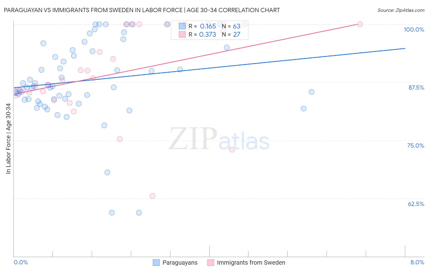 Paraguayan vs Immigrants from Sweden In Labor Force | Age 30-34