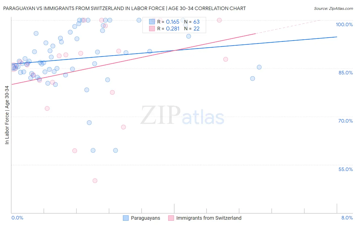 Paraguayan vs Immigrants from Switzerland In Labor Force | Age 30-34