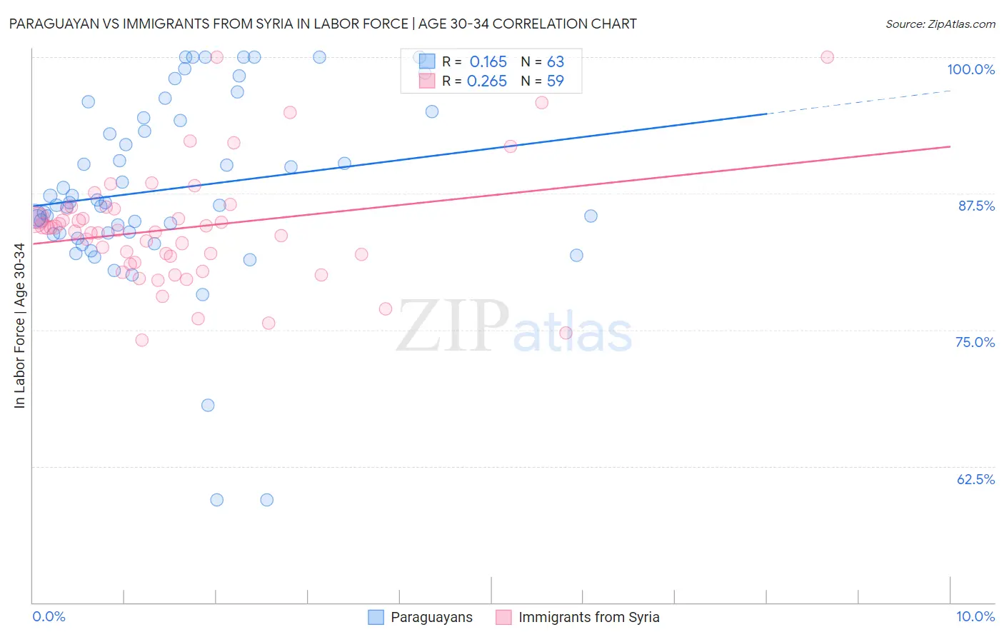 Paraguayan vs Immigrants from Syria In Labor Force | Age 30-34