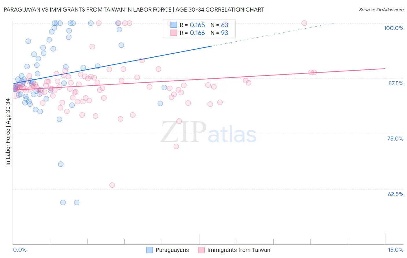 Paraguayan vs Immigrants from Taiwan In Labor Force | Age 30-34