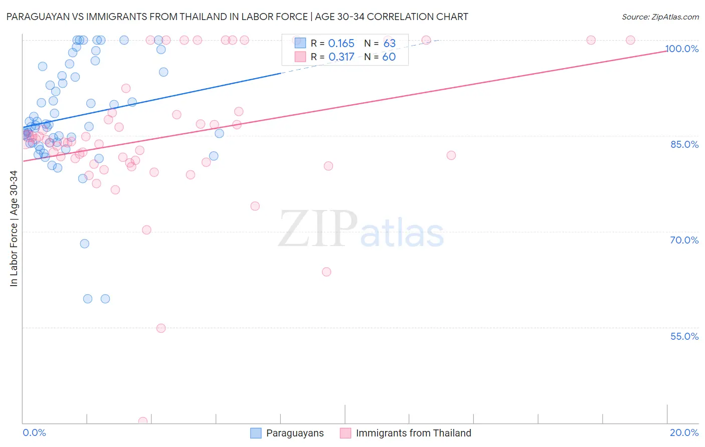 Paraguayan vs Immigrants from Thailand In Labor Force | Age 30-34