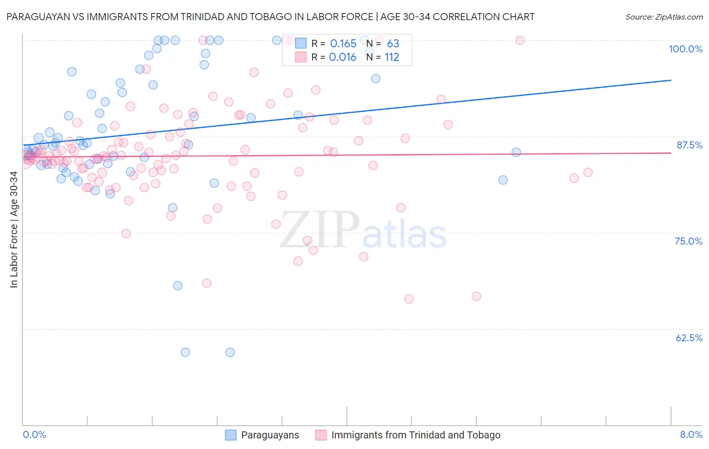 Paraguayan vs Immigrants from Trinidad and Tobago In Labor Force | Age 30-34