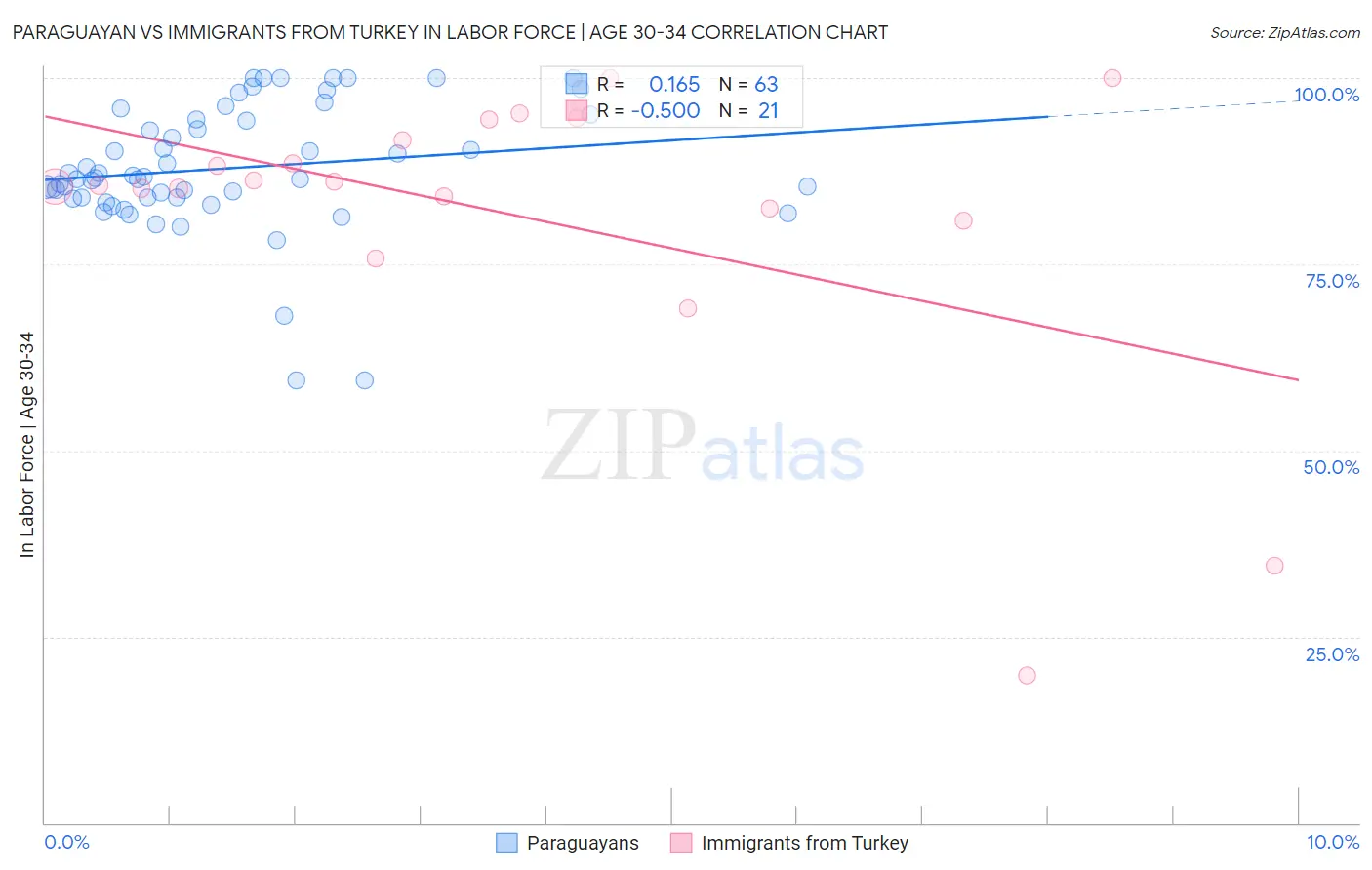 Paraguayan vs Immigrants from Turkey In Labor Force | Age 30-34