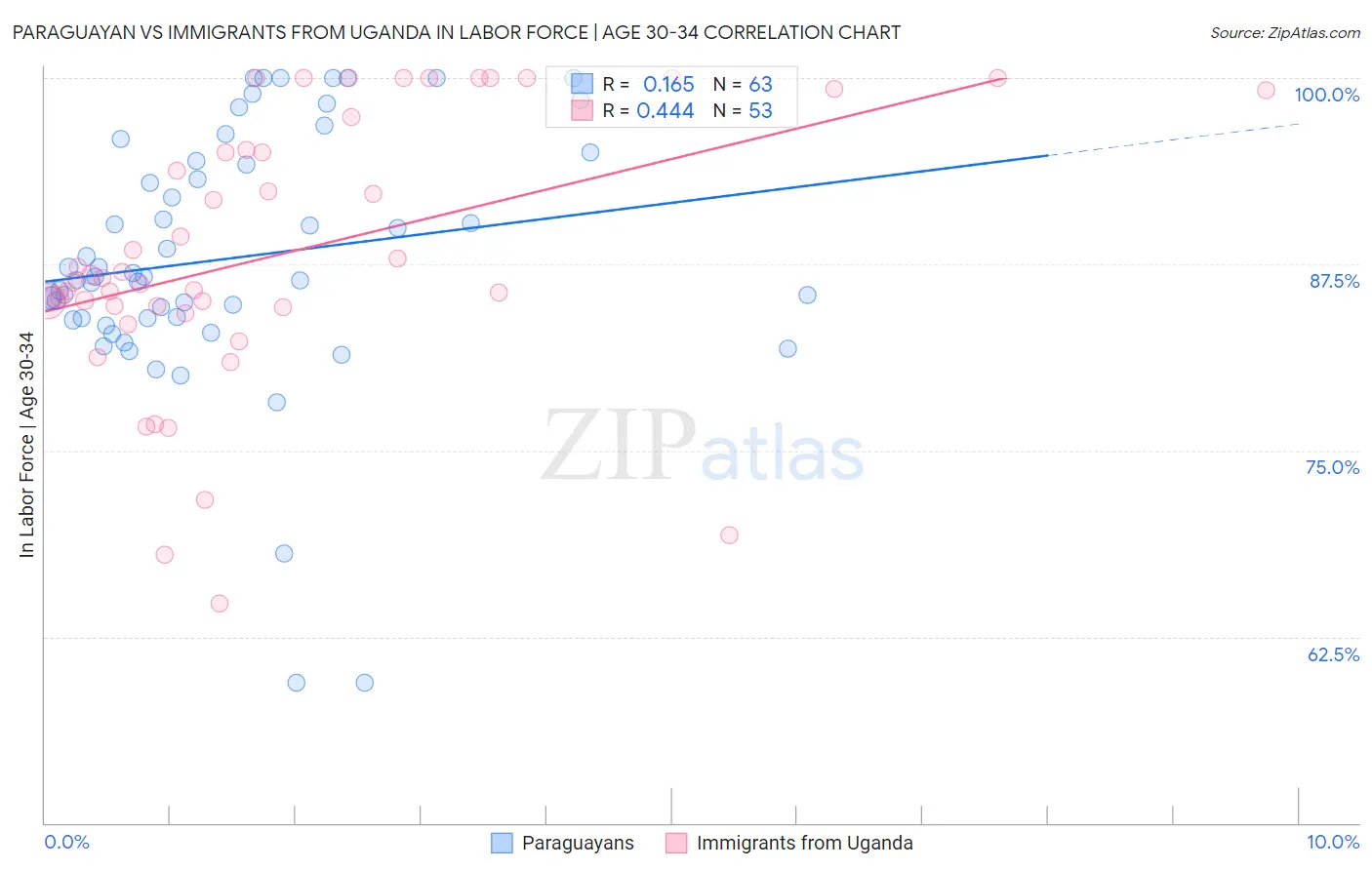 Paraguayan vs Immigrants from Uganda In Labor Force | Age 30-34