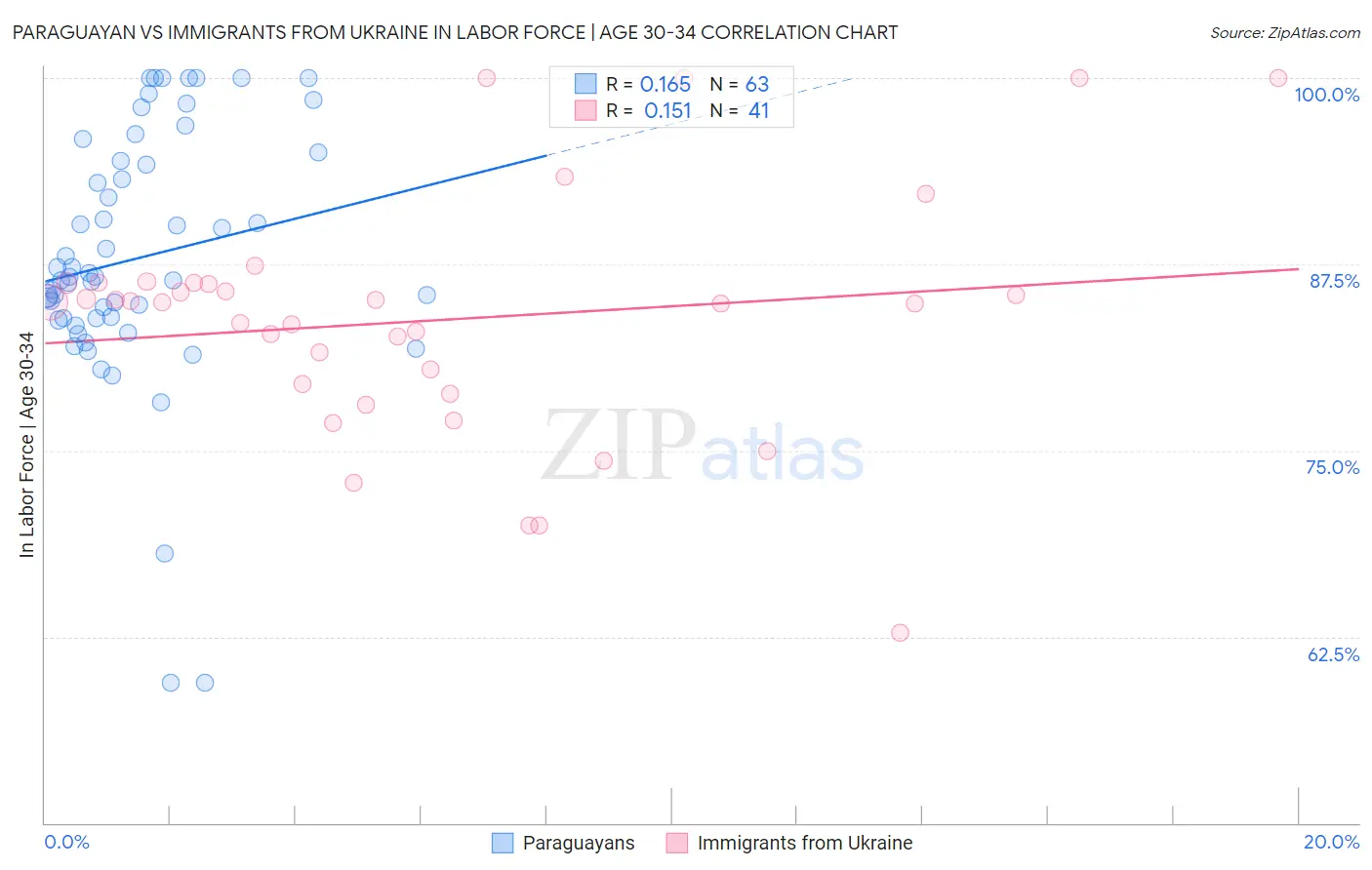 Paraguayan vs Immigrants from Ukraine In Labor Force | Age 30-34